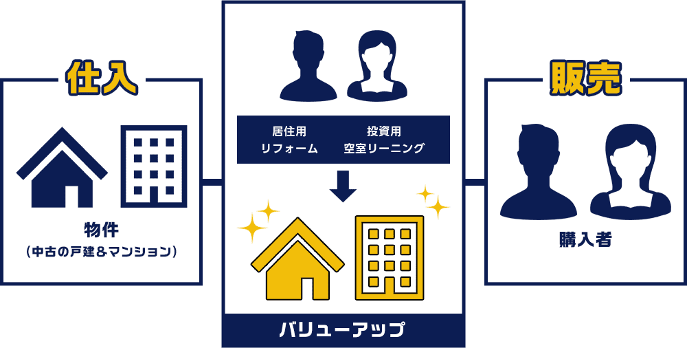 流れ