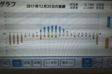【太陽光の真実】1週間分の太陽光発電量をまとめてみました。2017年12月25日㈪~12月31日㈰