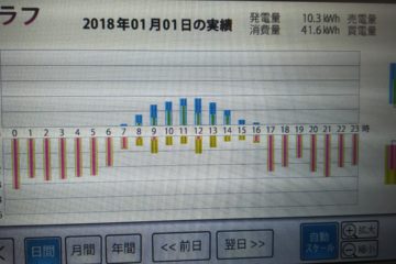 【太陽光の真実】1週間分の太陽光発電量をまとめてみました。2018年1月1日㈪~1月7日㈰