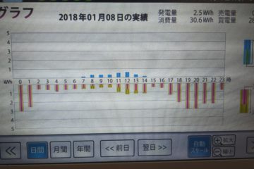 【太陽光の真実】1週間分の太陽光発電量をまとめてみました。2018年1月8日㈪~1月14日㈰