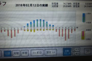 【太陽光の真実】1週間分の太陽光発電量をまとめてみました。2018年2月12日㈪~2月18日㈰