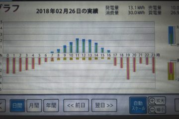 【太陽光の真実】1週間分の太陽光発電量をまとめてみました。2018年2月26日㈪~3月4日㈰