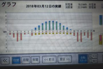 【太陽光の真実】1週間分の太陽光発電量をまとめてみました。2018年3月12日㈪~3月18日㈰
