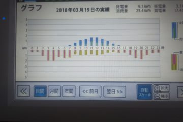【太陽光の真実】1週間分の太陽光発電量をまとめてみました。2018年3月19日㈪~3月25日㈰