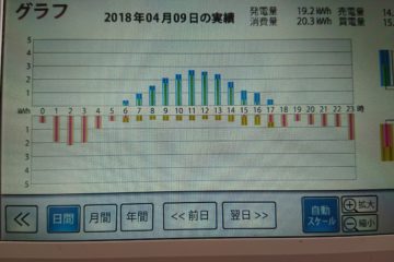 【太陽光の真実】1週間分の太陽光発電量をまとめてみました。2018年4月9日㈪~4月15日㈰